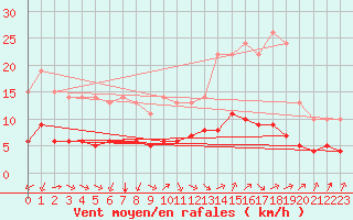 Courbe de la force du vent pour Sarzeau (56)