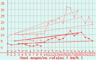 Courbe de la force du vent pour Aniane (34)
