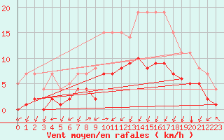 Courbe de la force du vent pour Biache-Saint-Vaast (62)