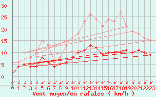 Courbe de la force du vent pour Saint-Mdard-d