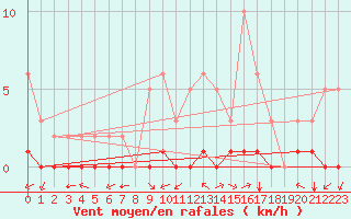 Courbe de la force du vent pour Ciudad Real (Esp)