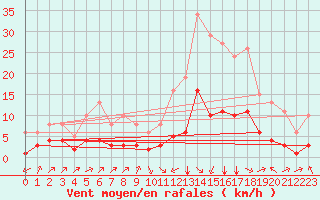 Courbe de la force du vent pour Landser (68)