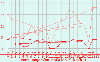 Courbe de la force du vent pour Carrion de Calatrava (Esp)