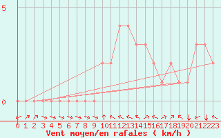 Courbe de la force du vent pour Douzy (08)