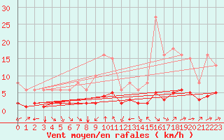 Courbe de la force du vent pour Millau (12)