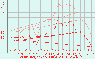 Courbe de la force du vent pour Formigures (66)