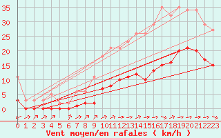 Courbe de la force du vent pour Carrion de Calatrava (Esp)