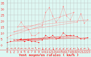 Courbe de la force du vent pour Ontinyent (Esp)