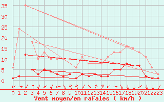 Courbe de la force du vent pour Corny-sur-Moselle (57)
