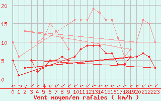 Courbe de la force du vent pour Saint-Martial-de-Vitaterne (17)