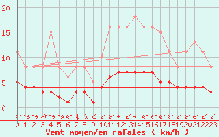 Courbe de la force du vent pour Saint-Jean-de-Vedas (34)