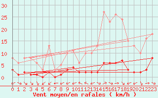 Courbe de la force du vent pour Carrion de Calatrava (Esp)