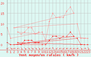 Courbe de la force du vent pour La Baeza (Esp)