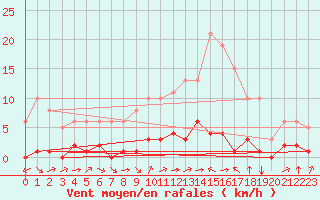 Courbe de la force du vent pour Ciudad Real (Esp)