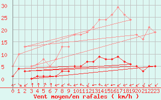 Courbe de la force du vent pour Haegen (67)