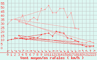 Courbe de la force du vent pour Aniane (34)