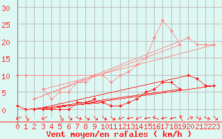 Courbe de la force du vent pour La Baeza (Esp)