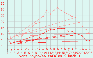 Courbe de la force du vent pour Aniane (34)