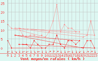 Courbe de la force du vent pour Chamonix-Mont-Blanc (74)