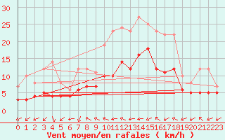 Courbe de la force du vent pour Douzy (08)