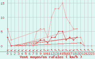 Courbe de la force du vent pour Montret (71)
