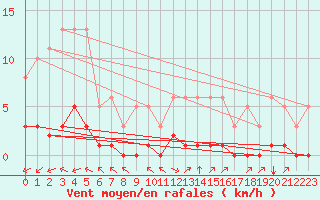 Courbe de la force du vent pour Luc-sur-Orbieu (11)