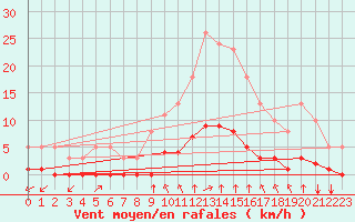 Courbe de la force du vent pour Baye (51)