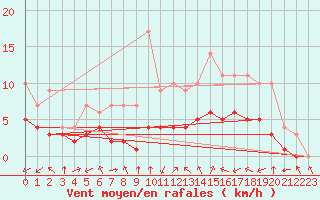 Courbe de la force du vent pour Biache-Saint-Vaast (62)