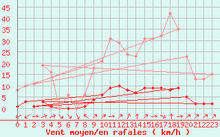 Courbe de la force du vent pour Valence d
