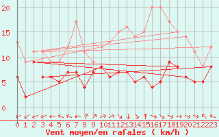 Courbe de la force du vent pour Lons-le-Saunier (39)