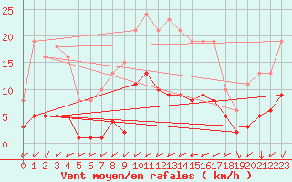 Courbe de la force du vent pour Aniane (34)