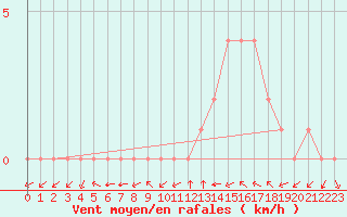 Courbe de la force du vent pour Douzy (08)