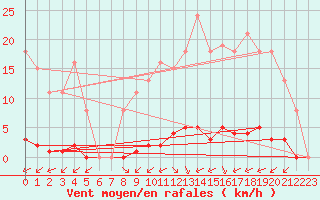 Courbe de la force du vent pour Guret (23)