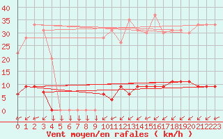 Courbe de la force du vent pour Chteau-Chinon (58)