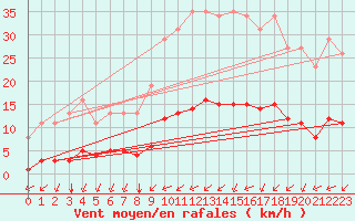 Courbe de la force du vent pour Amur (79)