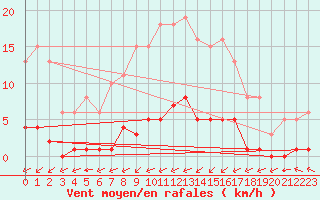 Courbe de la force du vent pour Lagny-sur-Marne (77)