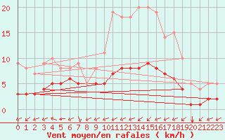 Courbe de la force du vent pour Kernascleden (56)