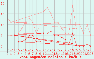 Courbe de la force du vent pour Ciudad Real (Esp)
