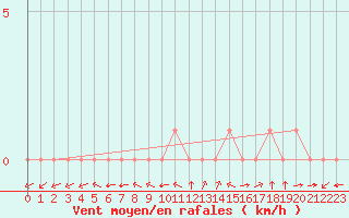 Courbe de la force du vent pour Douzy (08)