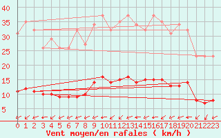 Courbe de la force du vent pour Gros-Rderching (57)