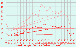 Courbe de la force du vent pour Saint-Mdard-d