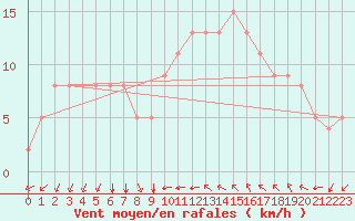 Courbe de la force du vent pour Bziers Cap d