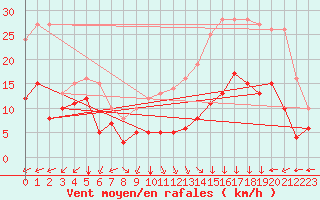 Courbe de la force du vent pour Lons-le-Saunier (39)