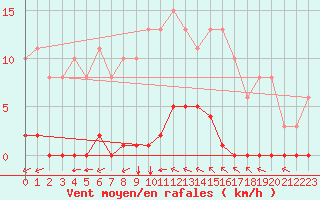 Courbe de la force du vent pour Saint-Vran (05)