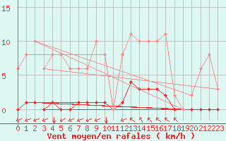 Courbe de la force du vent pour Saint-Vran (05)