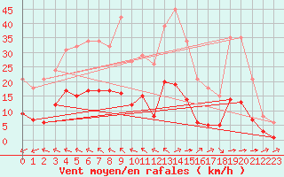 Courbe de la force du vent pour Luc-sur-Orbieu (11)