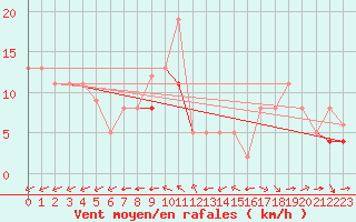 Courbe de la force du vent pour Rochefort Saint-Agnant (17)