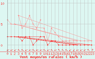 Courbe de la force du vent pour Douzy (08)