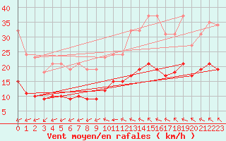 Courbe de la force du vent pour Aigrefeuille d