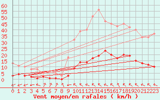 Courbe de la force du vent pour Millau (12)